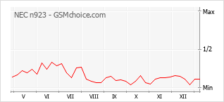 Grafico di modifiche della popolarità del telefono cellulare NEC n923