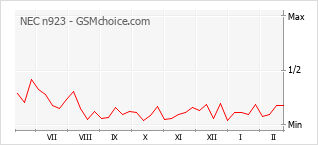 Populariteit van de telefoon: diagram NEC n923