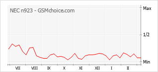 Traçar mudanças de populariedade do telemóvel NEC n923