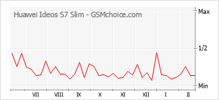Gráfico de los cambios de popularidad Huawei Ideos S7 Slim