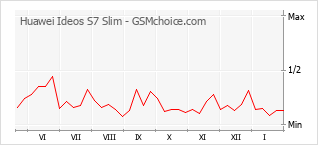 Grafico di modifiche della popolarità del telefono cellulare Huawei Ideos S7 Slim