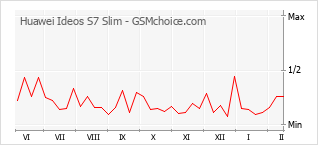 Populariteit van de telefoon: diagram Huawei Ideos S7 Slim
