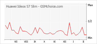 Traçar mudanças de populariedade do telemóvel Huawei Ideos S7 Slim