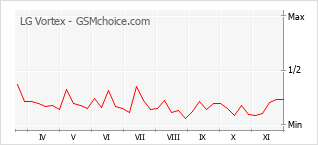 Diagramm der Poplularitätveränderungen von LG Vortex