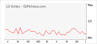 Grafico di modifiche della popolarità del telefono cellulare LG Vortex