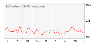 Populariteit van de telefoon: diagram LG Vortex