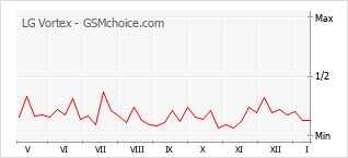 Диаграмма изменений популярности телефона LG Vortex