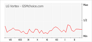手机声望改变图表 LG Vortex