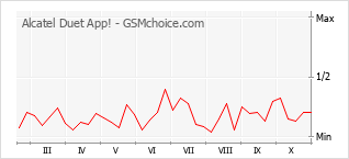 Popularity chart of Alcatel Duet App!