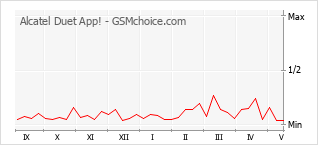 Gráfico de los cambios de popularidad Alcatel Duet App!