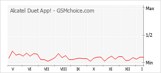 Grafico di modifiche della popolarità del telefono cellulare Alcatel Duet App!