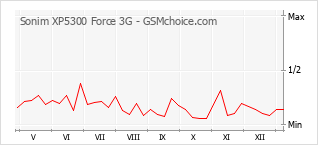 Diagramm der Poplularitätveränderungen von Sonim XP5300 Force 3G