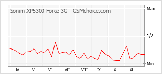 Popularity chart of Sonim XP5300 Force 3G
