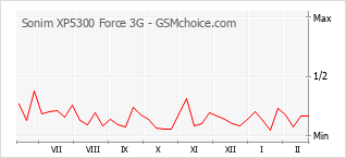 Le graphique de popularité de Sonim XP5300 Force 3G