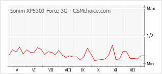 Populariteit van de telefoon: diagram Sonim XP5300 Force 3G