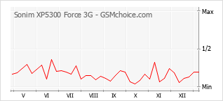 Traçar mudanças de populariedade do telemóvel Sonim XP5300 Force 3G