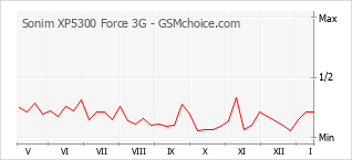 Диаграмма изменений популярности телефона Sonim XP5300 Force 3G