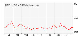 Gráfico de los cambios de popularidad NEC n150
