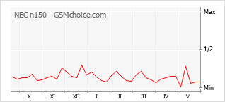 Le graphique de popularité de NEC n150