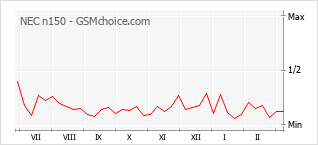 Диаграмма изменений популярности телефона NEC n150