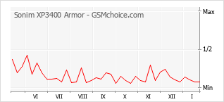 Diagramm der Poplularitätveränderungen von Sonim XP3400 Armor