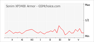 Popularity chart of Sonim XP3400 Armor
