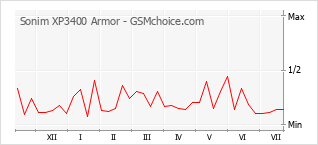 Gráfico de los cambios de popularidad Sonim XP3400 Armor