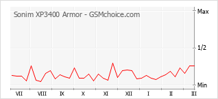 Le graphique de popularité de Sonim XP3400 Armor