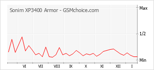 Grafico di modifiche della popolarità del telefono cellulare Sonim XP3400 Armor