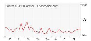 Populariteit van de telefoon: diagram Sonim XP3400 Armor
