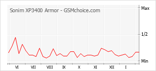 Traçar mudanças de populariedade do telemóvel Sonim XP3400 Armor