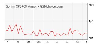 Диаграмма изменений популярности телефона Sonim XP3400 Armor
