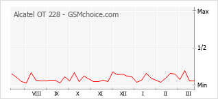 Gráfico de los cambios de popularidad Alcatel OT 228
