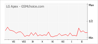 Grafico di modifiche della popolarità del telefono cellulare LG Apex