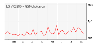 Gráfico de los cambios de popularidad LG VX5200