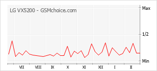 Traçar mudanças de populariedade do telemóvel LG VX5200