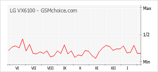 Diagramm der Poplularitätveränderungen von LG VX6100