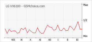 Gráfico de los cambios de popularidad LG VX6100