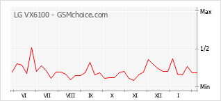 Grafico di modifiche della popolarità del telefono cellulare LG VX6100