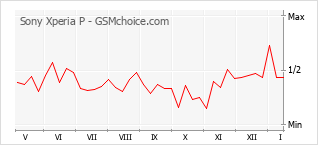 Diagramm der Poplularitätveränderungen von Sony Xperia P