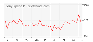 Gráfico de los cambios de popularidad Sony Xperia P