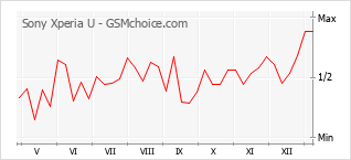 Traçar mudanças de populariedade do telemóvel Sony Xperia U