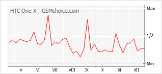Diagramm der Poplularitätveränderungen von HTC One X