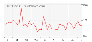 Popularity chart of HTC One X