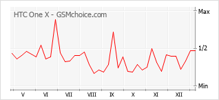 Gráfico de los cambios de popularidad HTC One X