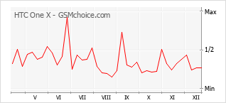 Le graphique de popularité de HTC One X