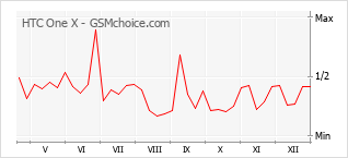 Traçar mudanças de populariedade do telemóvel HTC One X