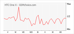 手机声望改变图表 HTC One X