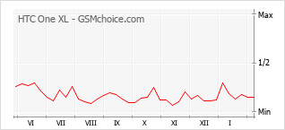 Gráfico de los cambios de popularidad HTC One XL