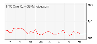 Grafico di modifiche della popolarità del telefono cellulare HTC One XL